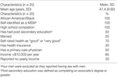 Barriers and Facilitators toward HIV Testing and <mark class="highlighted">Health Perceptions</mark> among African-American Men Who Have Sex with Women at a South Side Chicago Community Health Center: A Pilot Study